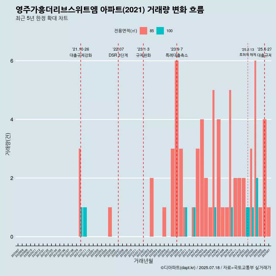 영주가흥더리브스위트엠 아파트(2021) 거래량 변화 흐름