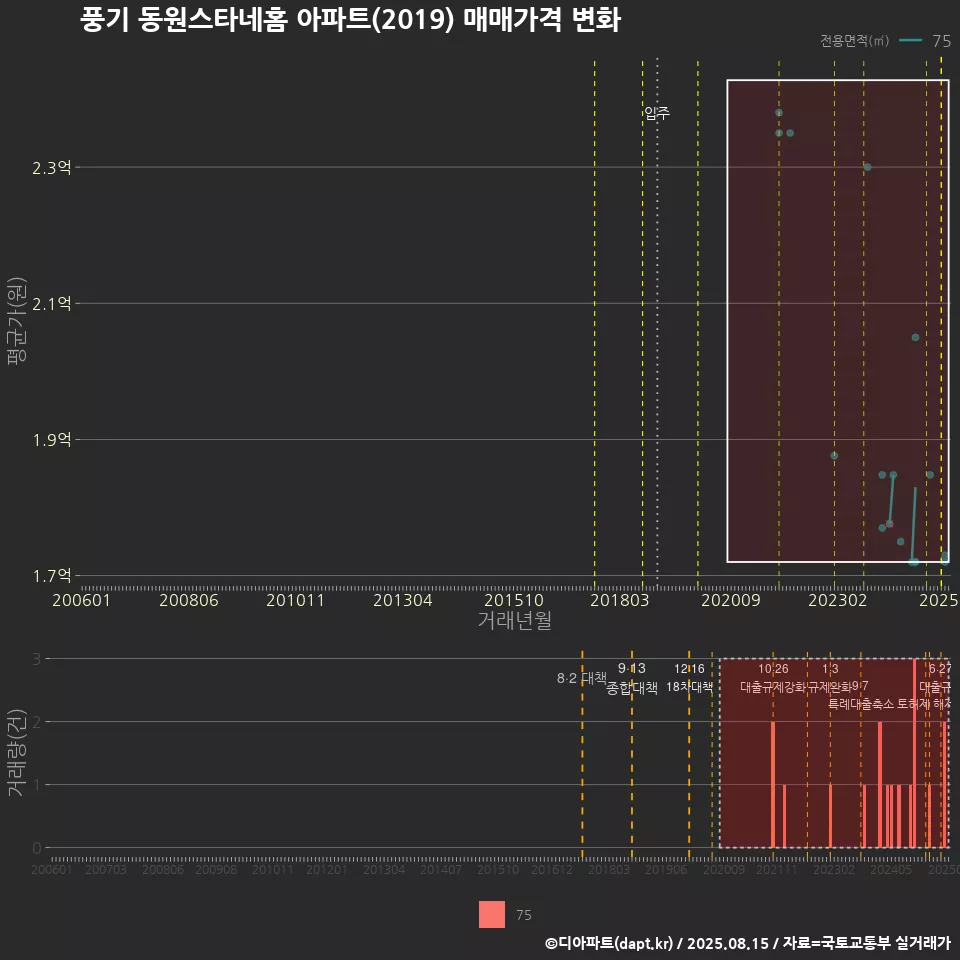 풍기 동원스타네홈 아파트(2019) 매매가격 변화