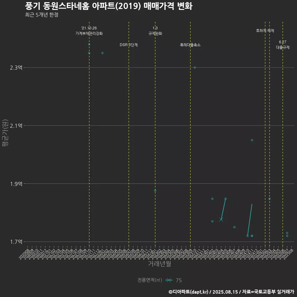 풍기 동원스타네홈 아파트(2019) 매매가격 변화