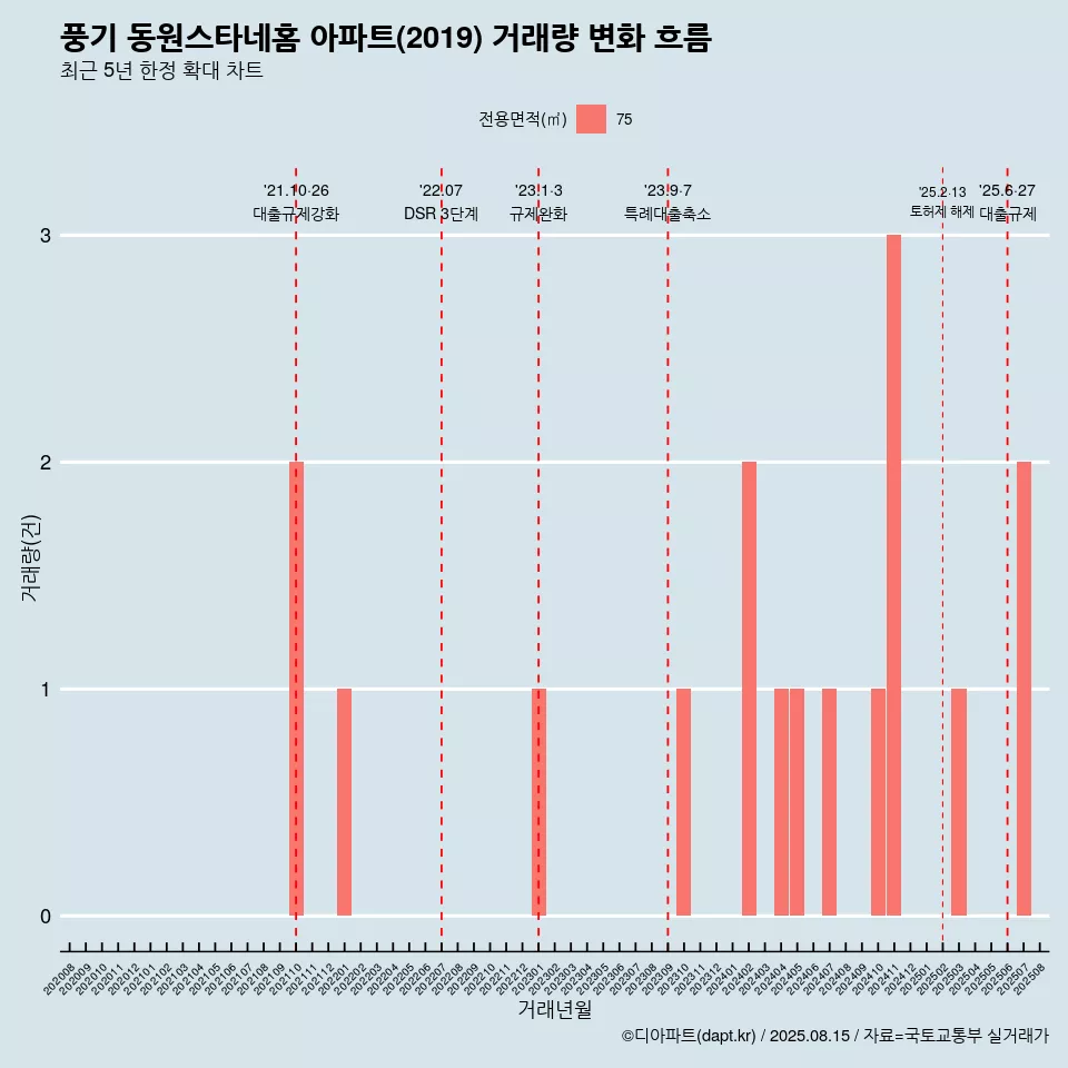 풍기 동원스타네홈 아파트(2019) 거래량 변화 흐름