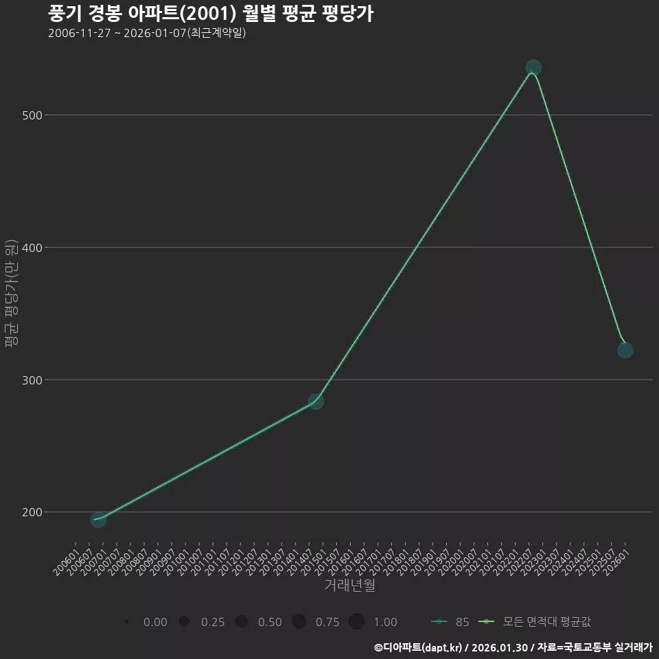 풍기 경봉 아파트(2001) 월별 평균 평당가