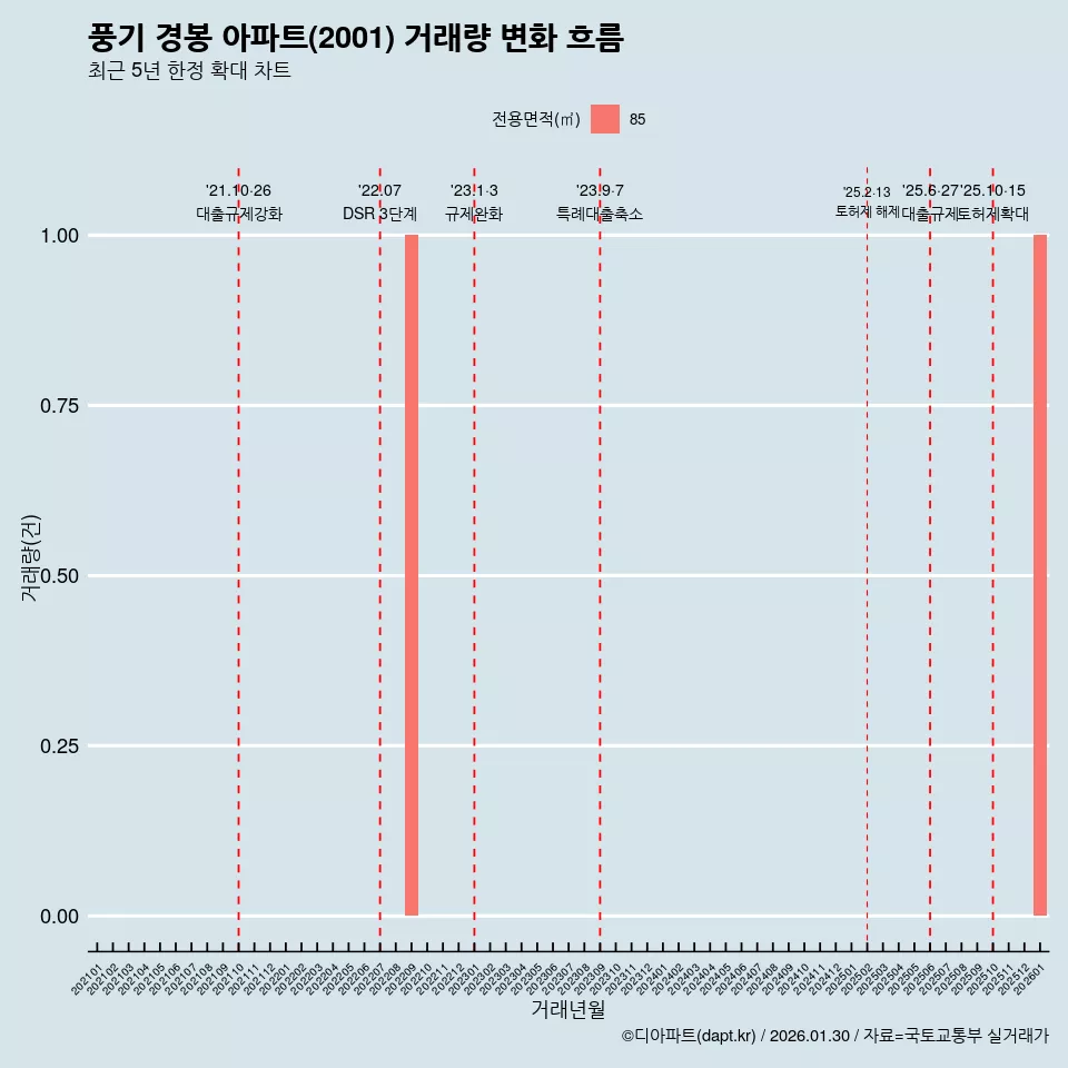 풍기 경봉 아파트(2001) 거래량 변화 흐름