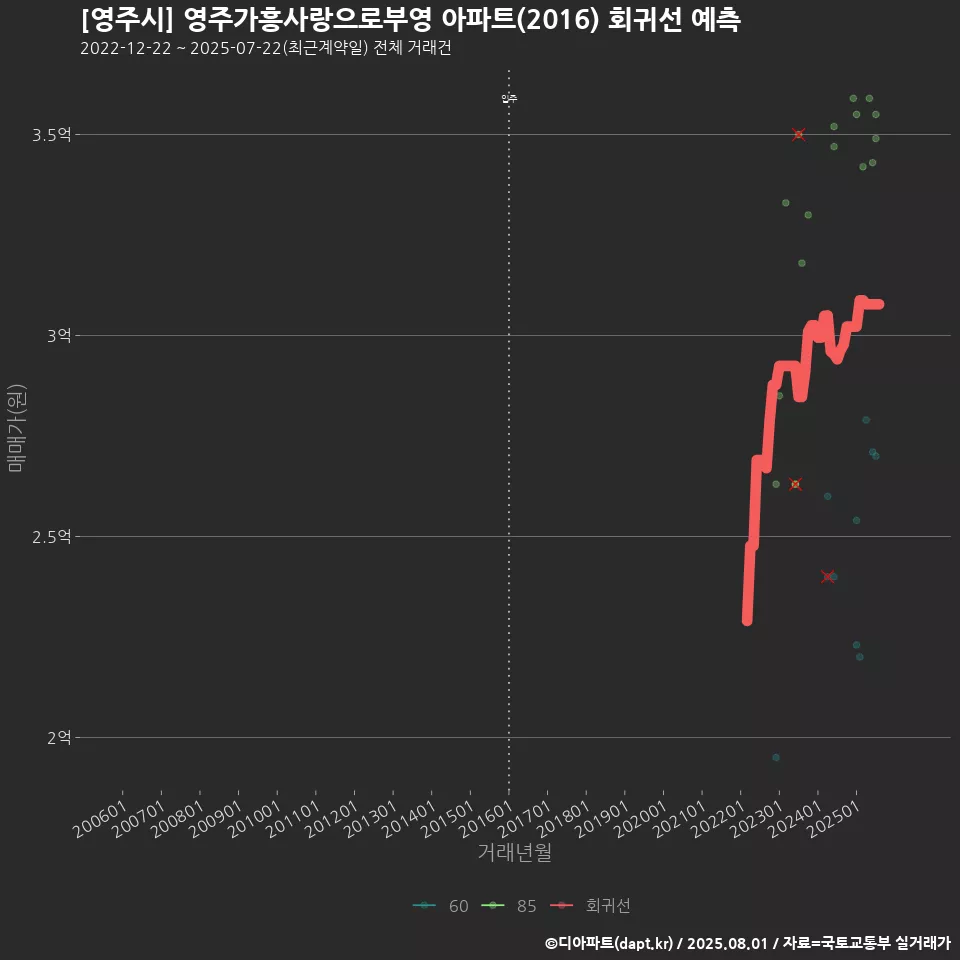 [영주시] 영주가흥사랑으로부영 아파트(2016) 회귀선 예측