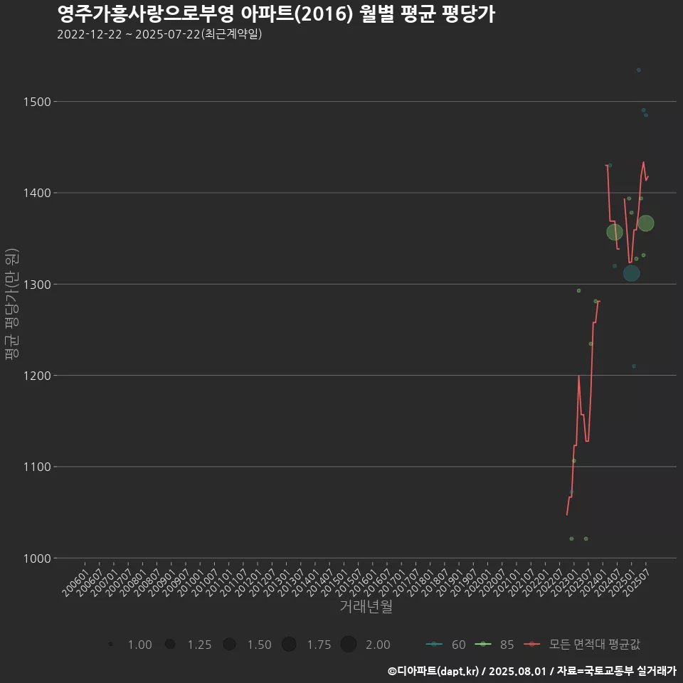 영주가흥사랑으로부영 아파트(2016) 월별 평균 평당가