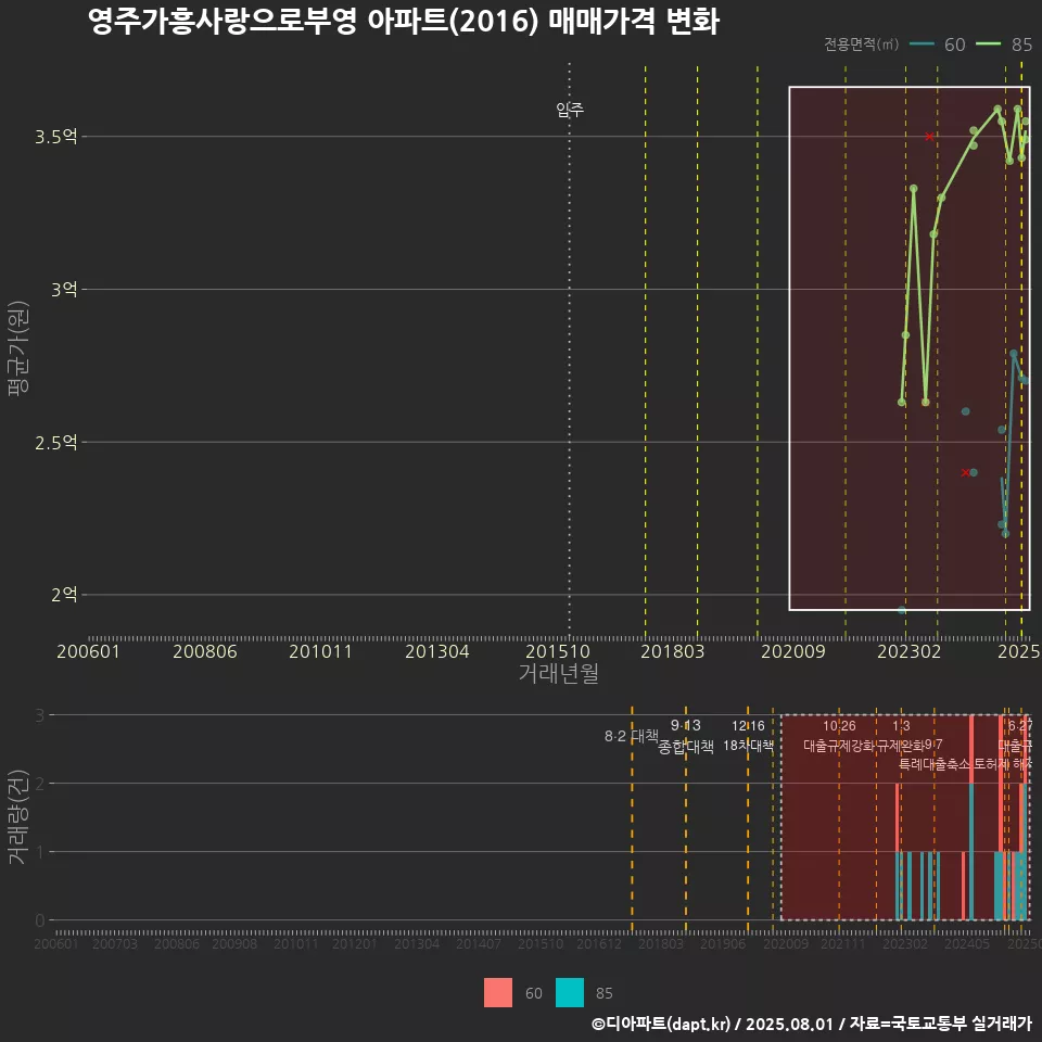 영주가흥사랑으로부영 아파트(2016) 매매가격 변화