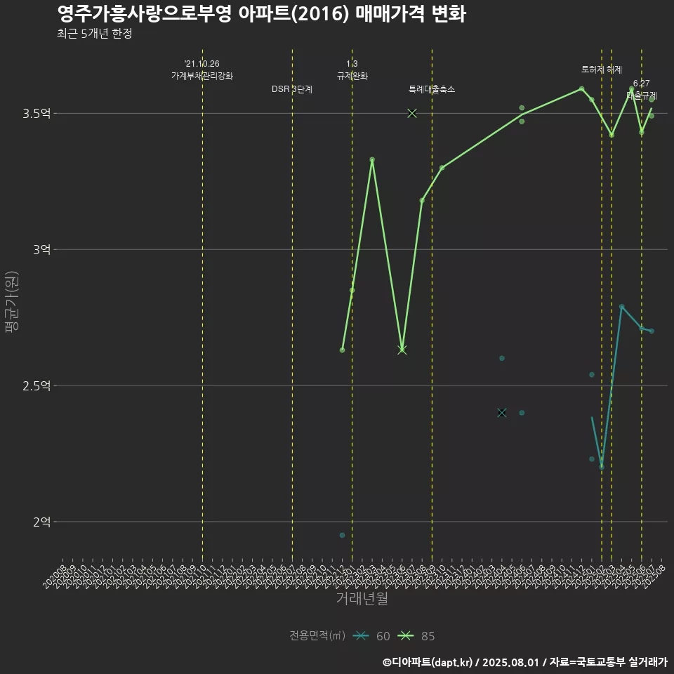 영주가흥사랑으로부영 아파트(2016) 매매가격 변화