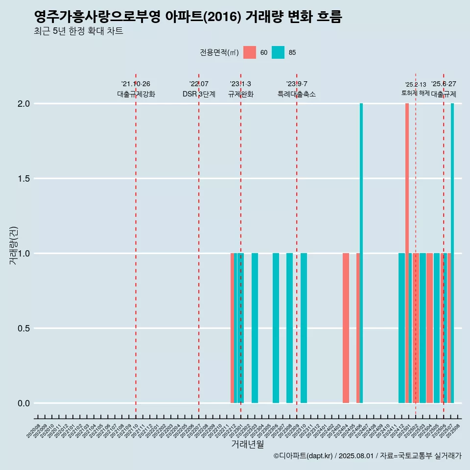 영주가흥사랑으로부영 아파트(2016) 거래량 변화 흐름