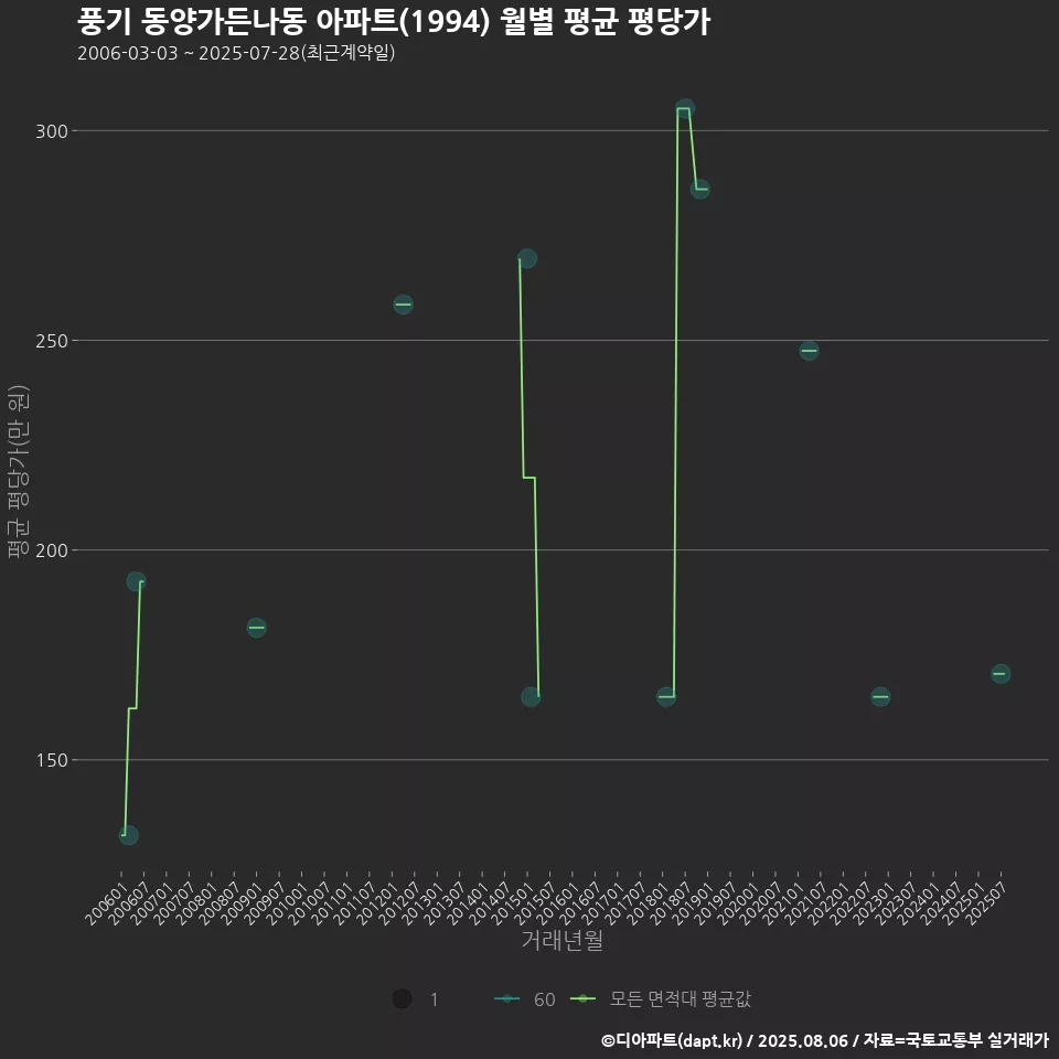 풍기 동양가든나동 아파트(1994) 월별 평균 평당가