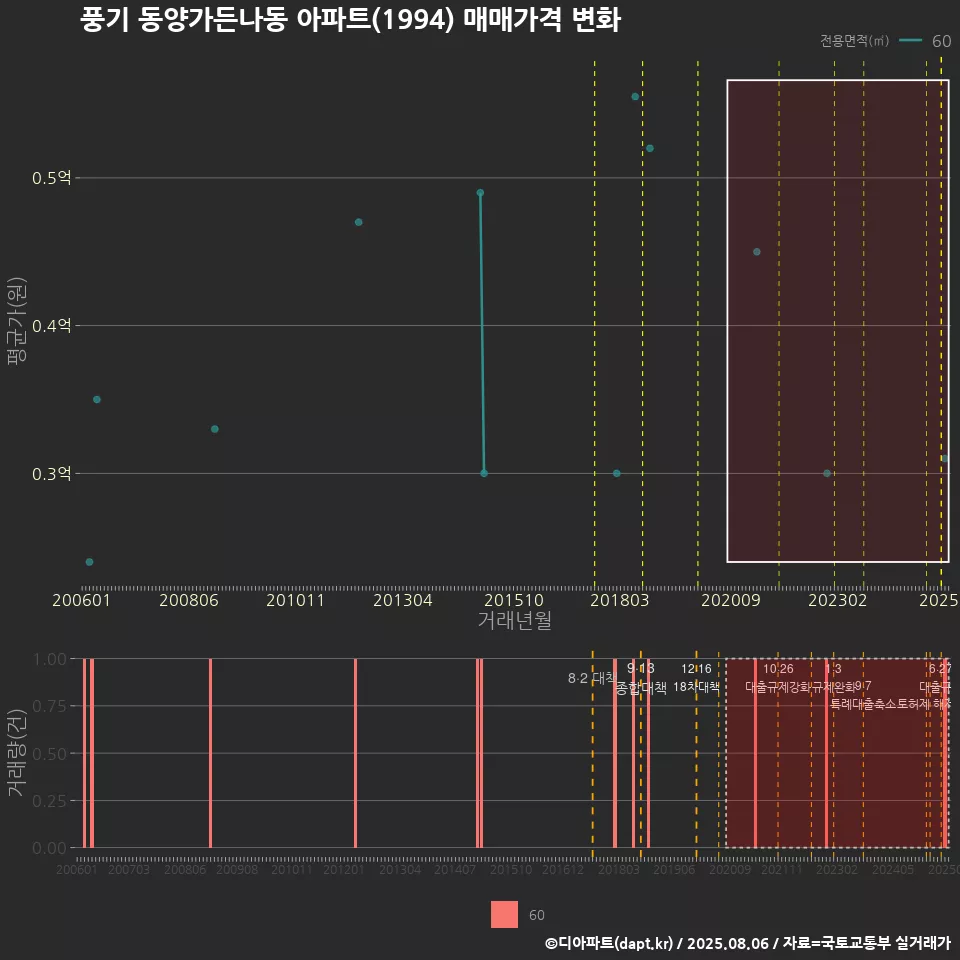 풍기 동양가든나동 아파트(1994) 매매가격 변화