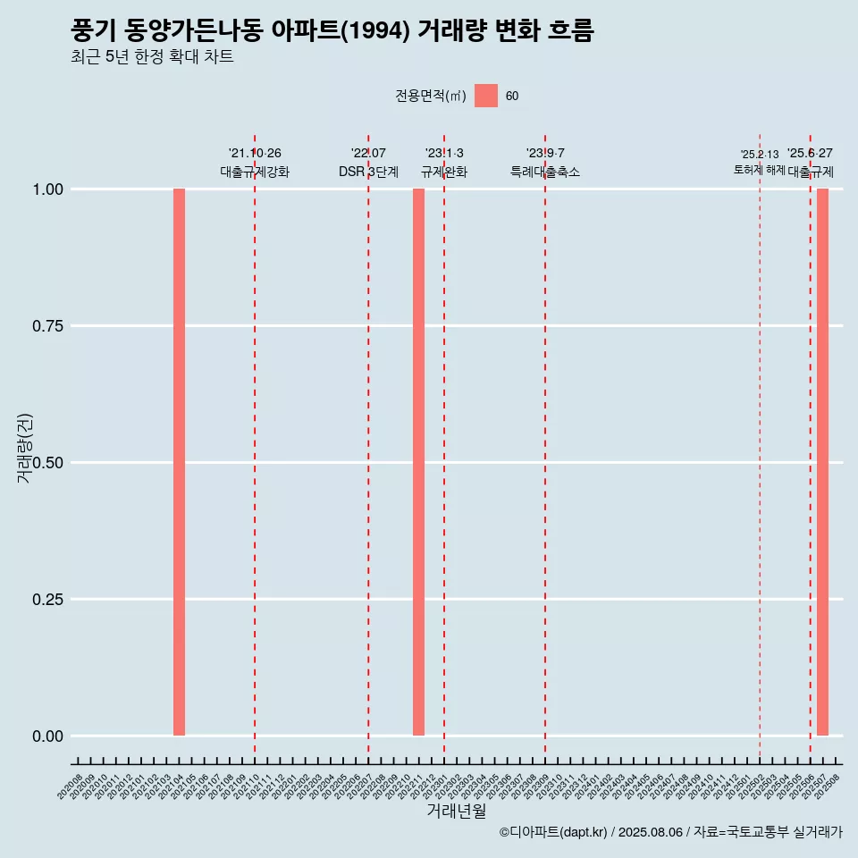 풍기 동양가든나동 아파트(1994) 거래량 변화 흐름