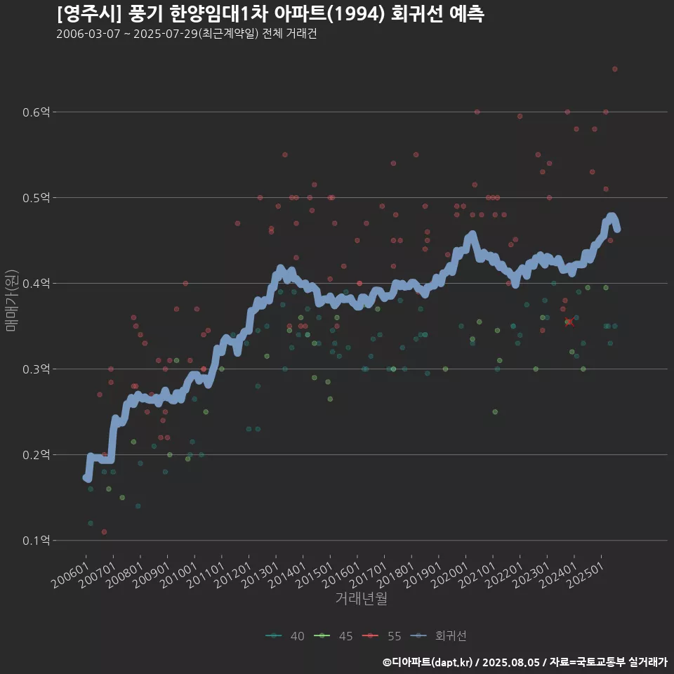 [영주시] 풍기 한양임대1차 아파트(1994) 회귀선 예측