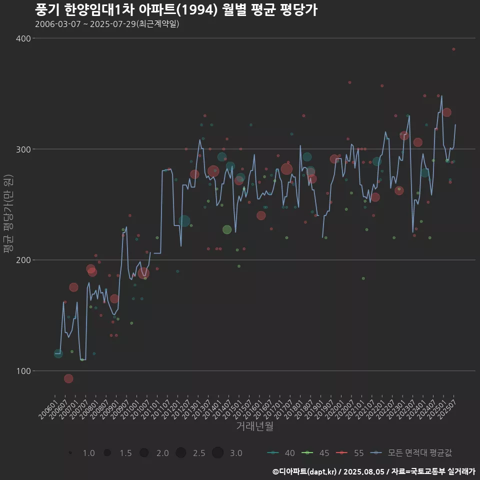 풍기 한양임대1차 아파트(1994) 월별 평균 평당가