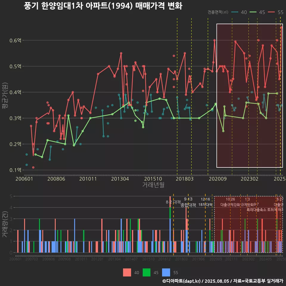 풍기 한양임대1차 아파트(1994) 매매가격 변화