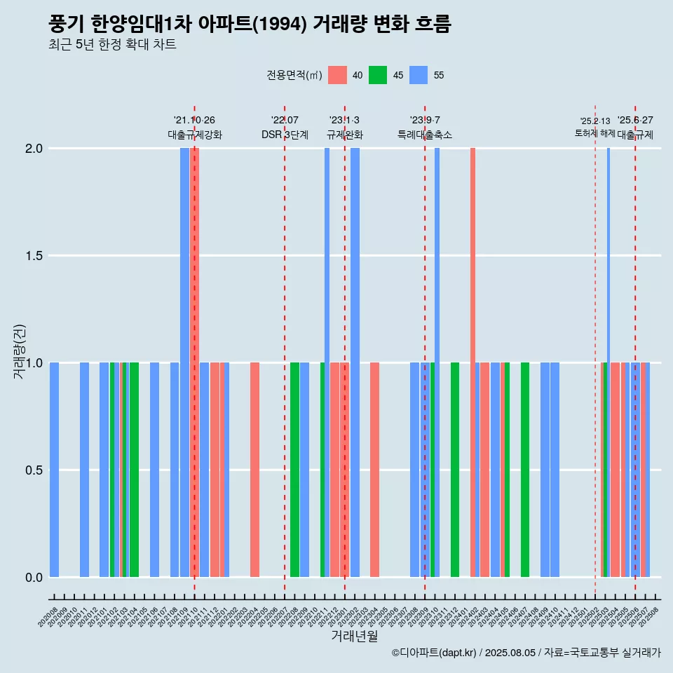 풍기 한양임대1차 아파트(1994) 거래량 변화 흐름
