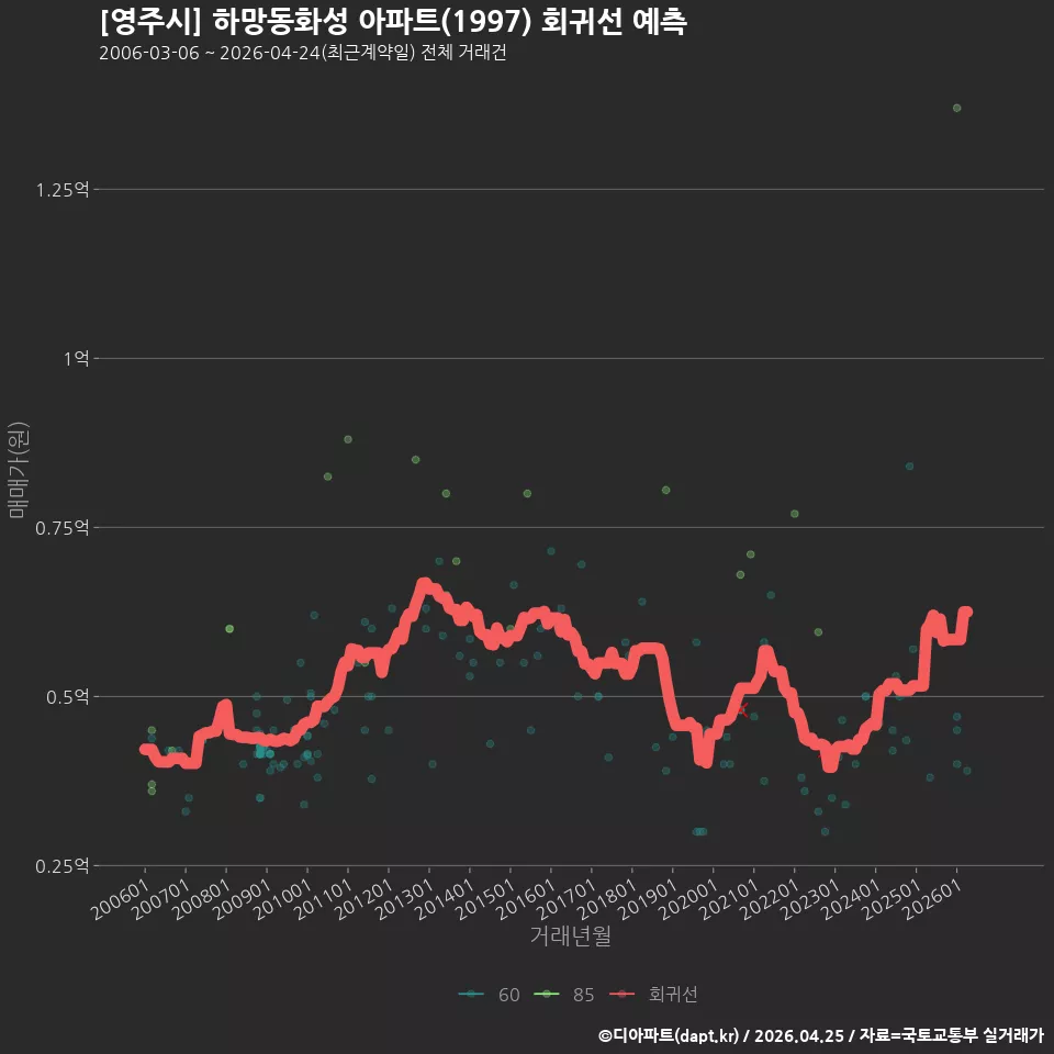 [영주시] 하망동화성 아파트(1997) 회귀선 예측