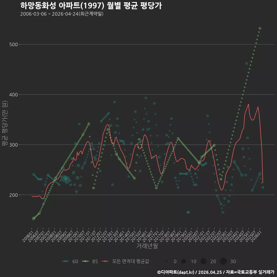 하망동화성 아파트(1997) 월별 평균 평당가