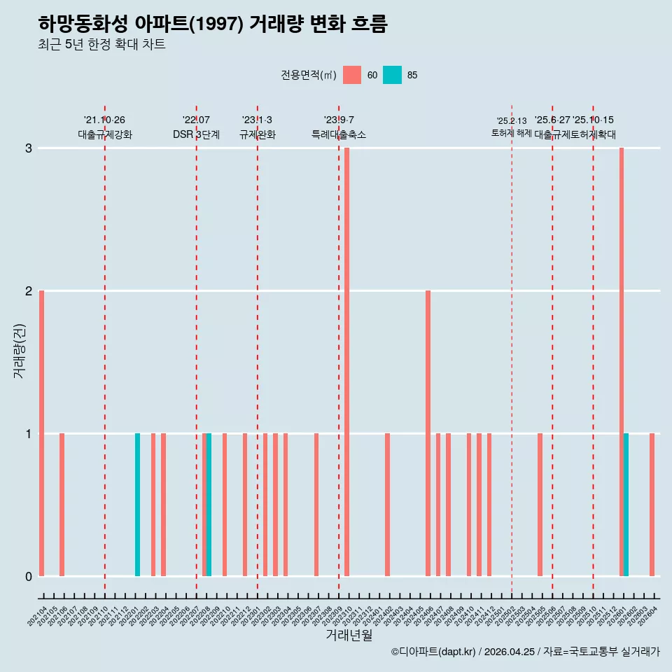 하망동화성 아파트(1997) 거래량 변화 흐름