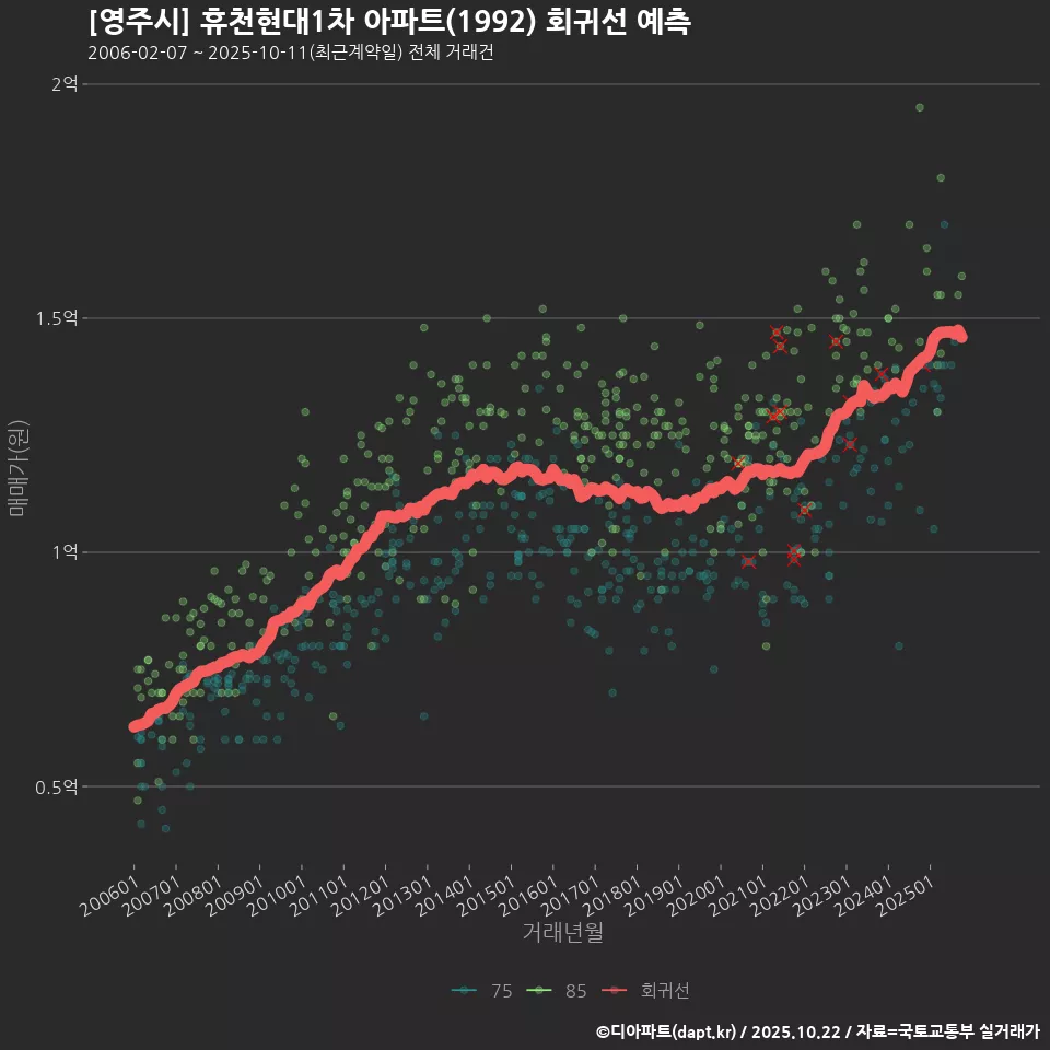[영주시] 휴천현대1차 아파트(1992) 회귀선 예측