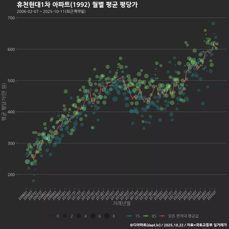 휴천현대1차 아파트(1992) 월별 평균 평당가