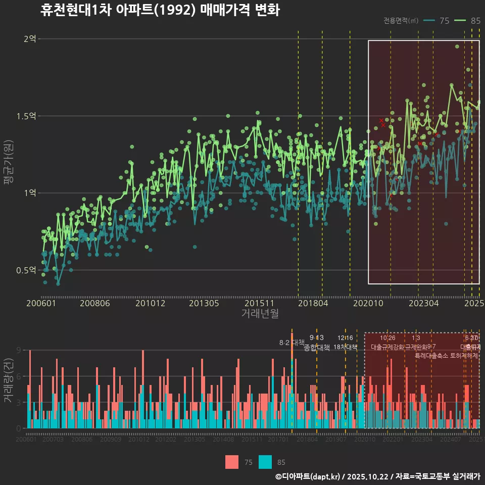 휴천현대1차 아파트(1992) 매매가격 변화
