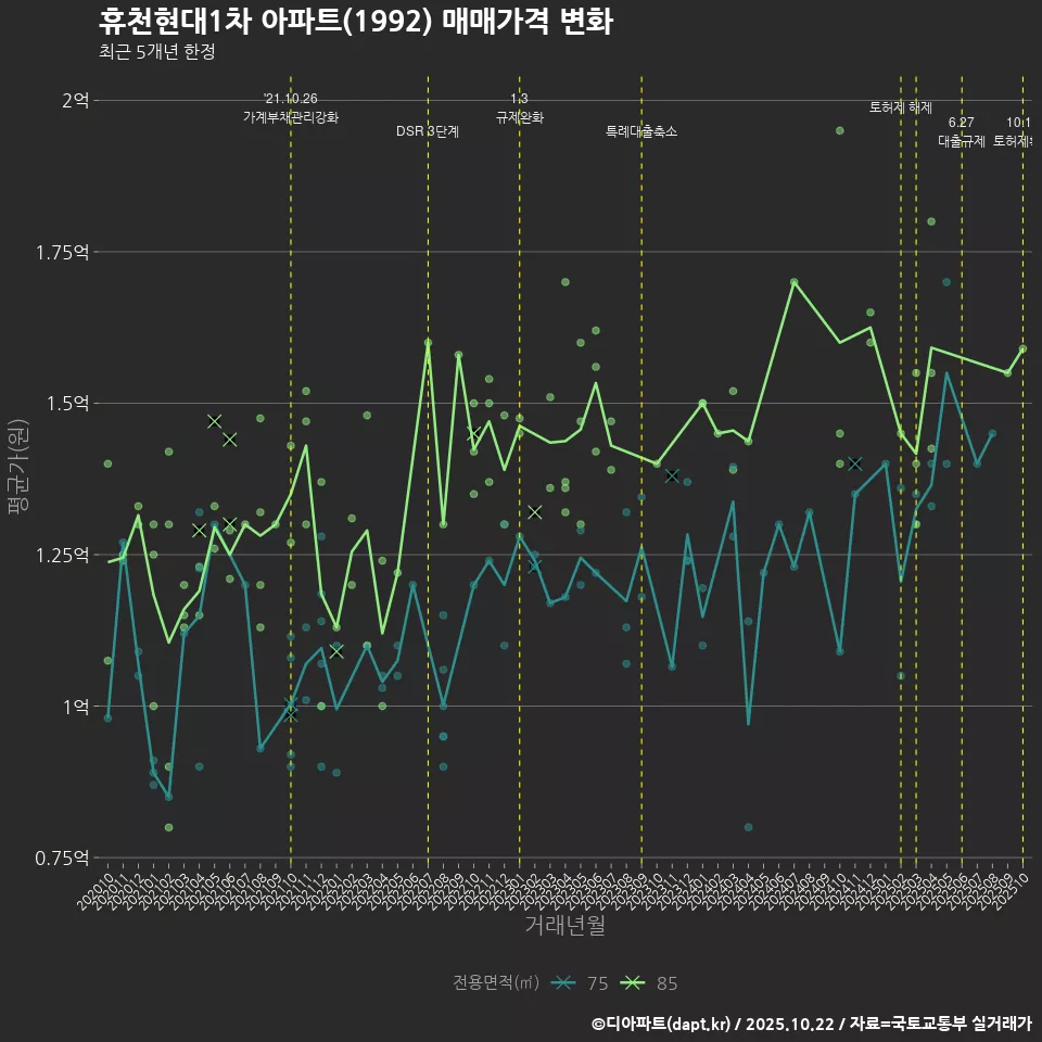 휴천현대1차 아파트(1992) 매매가격 변화