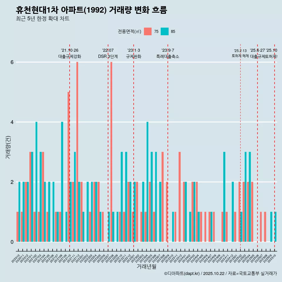 휴천현대1차 아파트(1992) 거래량 변화 흐름