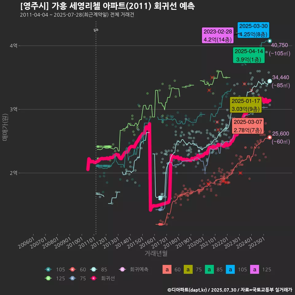 [영주시] 가흥 세영리첼 아파트(2011) 회귀선 예측