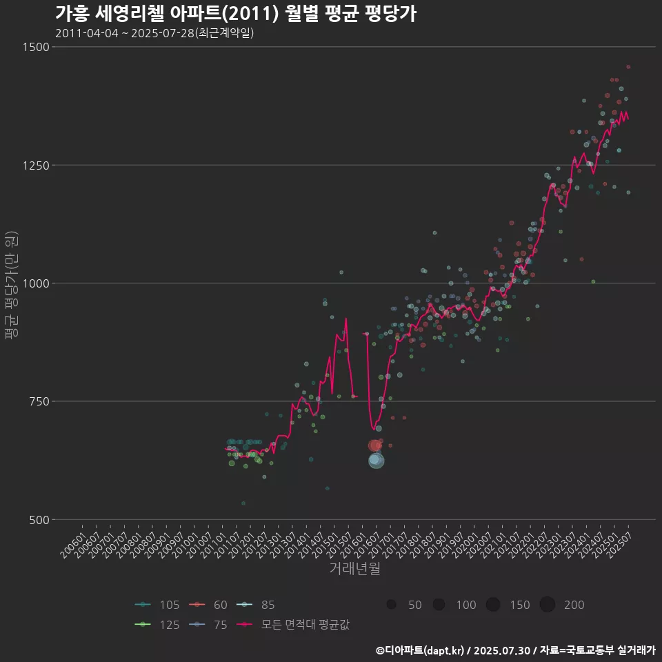 가흥 세영리첼 아파트(2011) 월별 평균 평당가