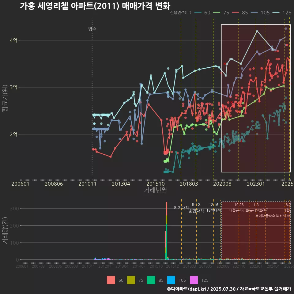 가흥 세영리첼 아파트(2011) 매매가격 변화