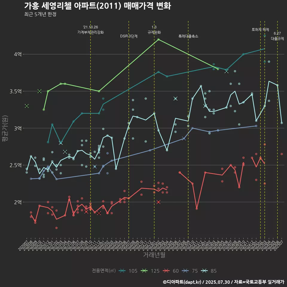 가흥 세영리첼 아파트(2011) 매매가격 변화