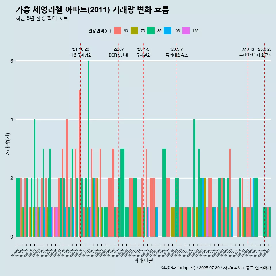 가흥 세영리첼 아파트(2011) 거래량 변화 흐름