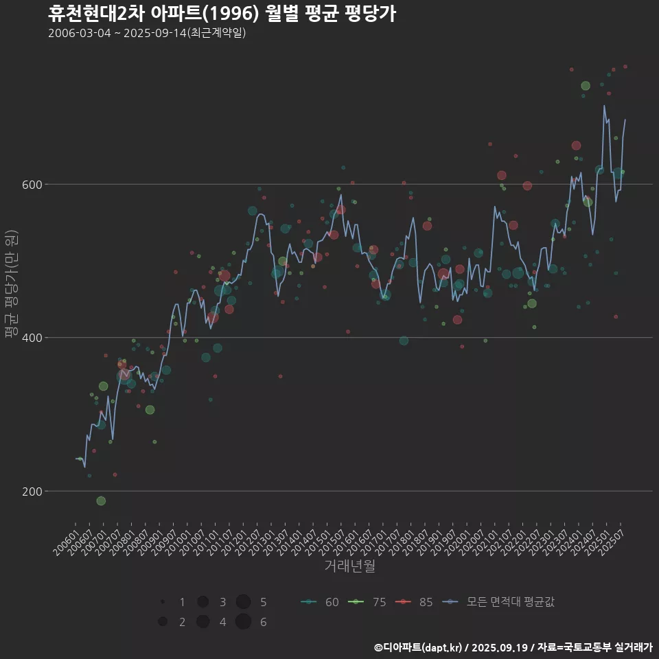 휴천현대2차 아파트(1996) 월별 평균 평당가