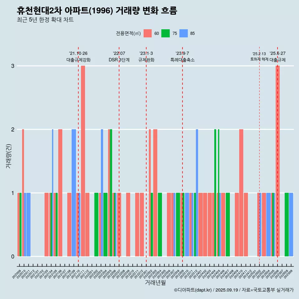 휴천현대2차 아파트(1996) 거래량 변화 흐름