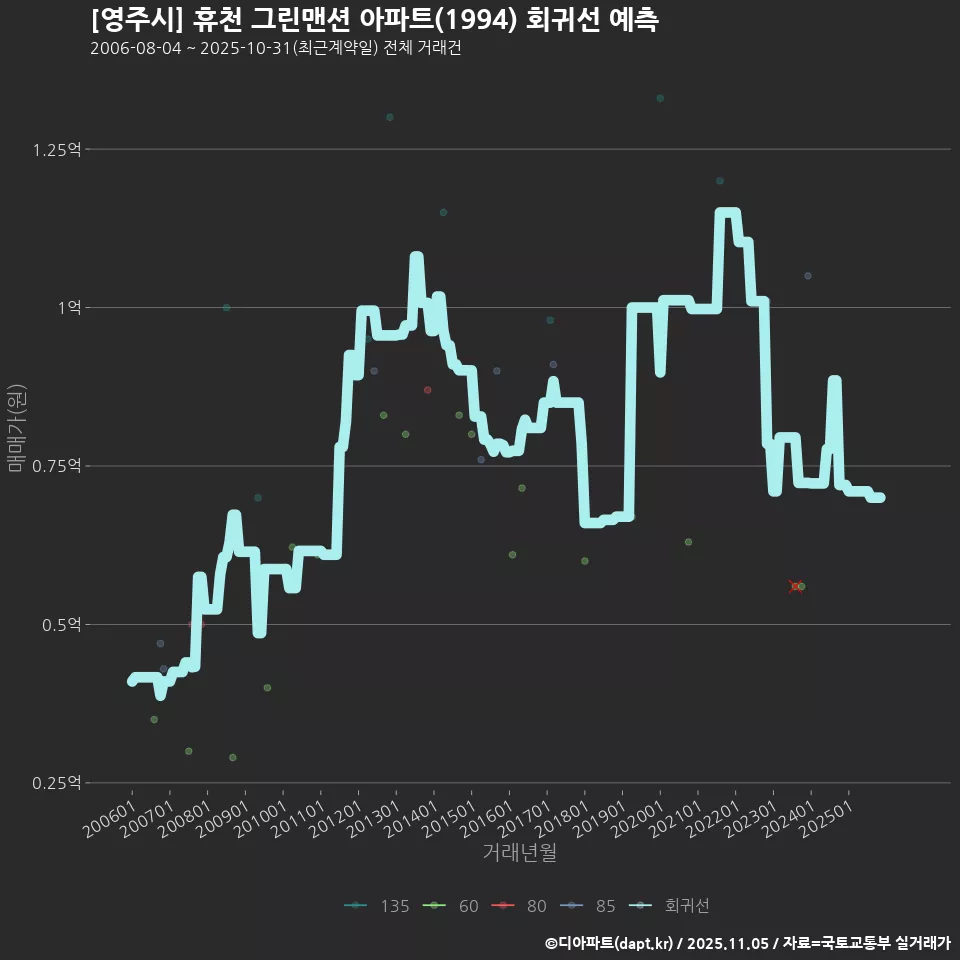 [영주시] 휴천 그린맨션 아파트(1994) 회귀선 예측