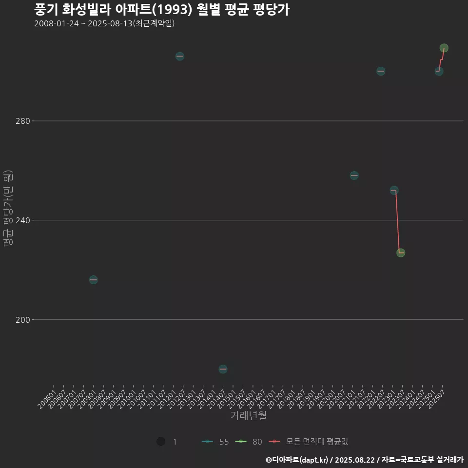 풍기 화성빌라 아파트(1993) 월별 평균 평당가
