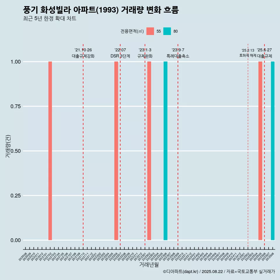 풍기 화성빌라 아파트(1993) 거래량 변화 흐름