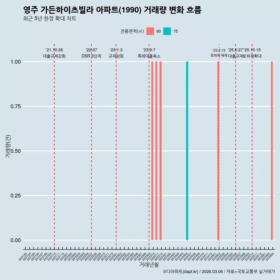 영주 가든하이츠빌라 아파트(1990) 거래량 변화 흐름