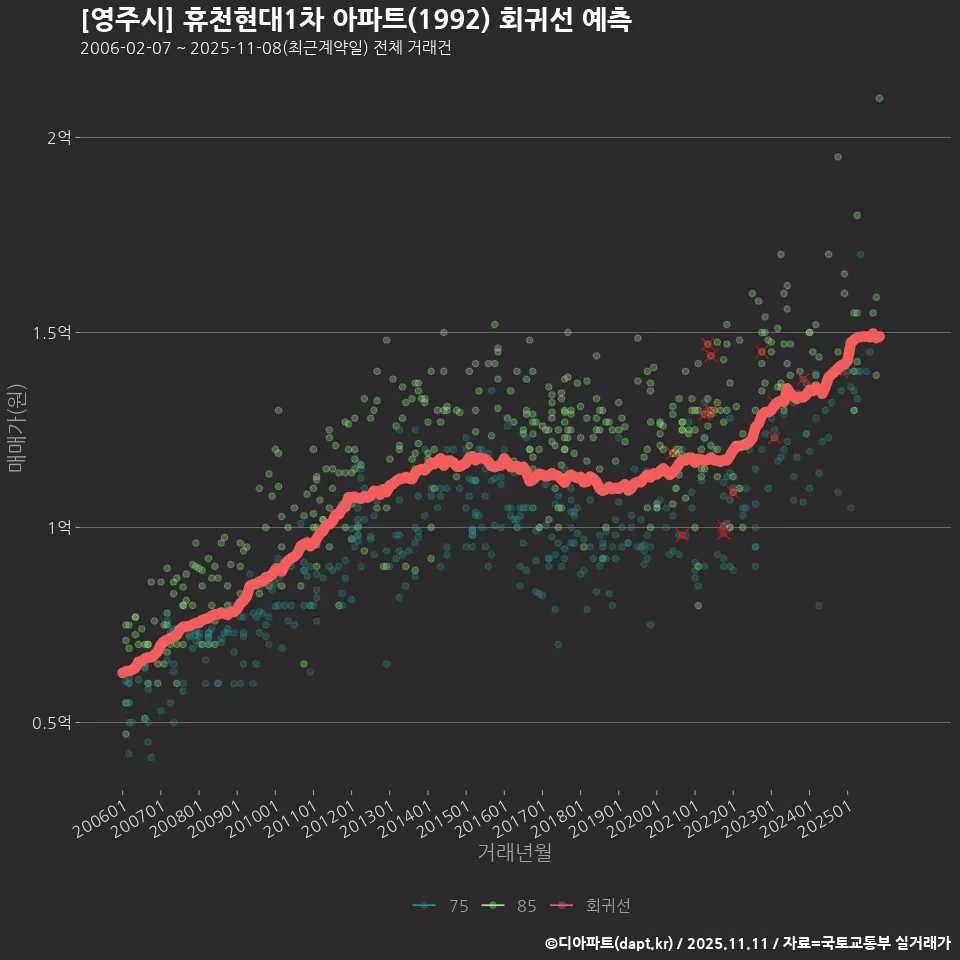 [영주시] 휴천현대1차 아파트(1992) 회귀선 예측