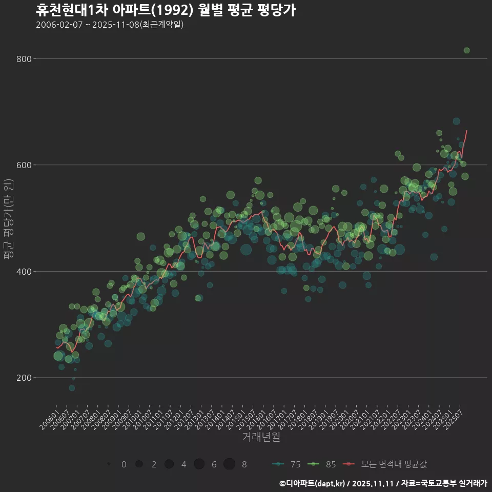 휴천현대1차 아파트(1992) 월별 평균 평당가