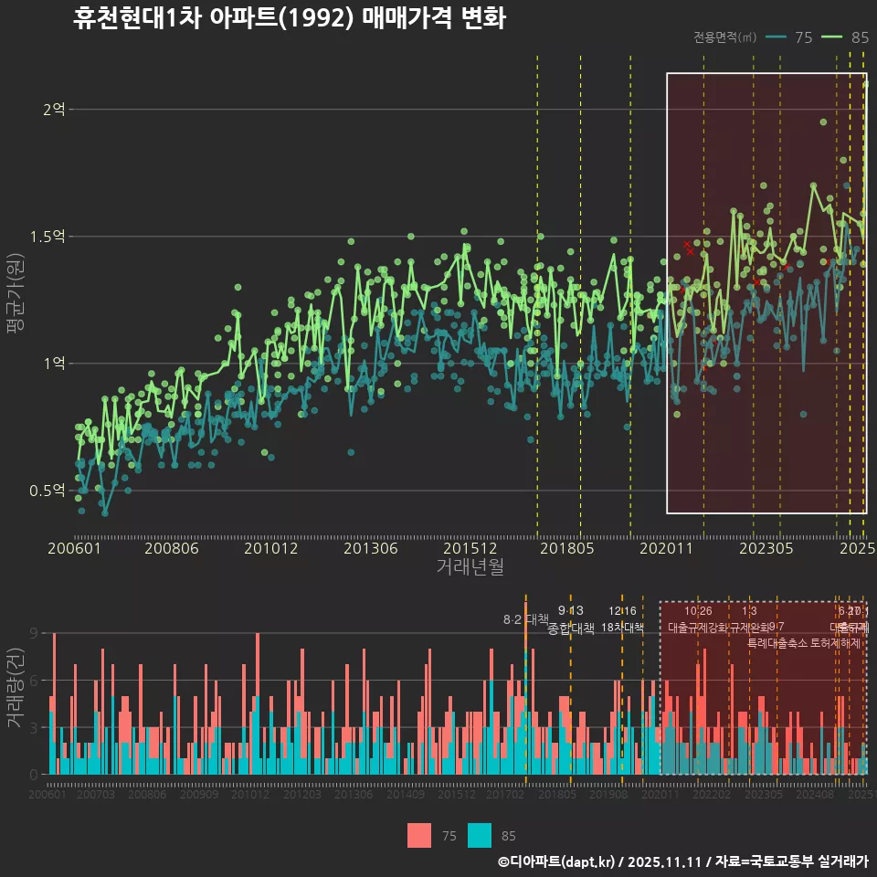휴천현대1차 아파트(1992) 매매가격 변화