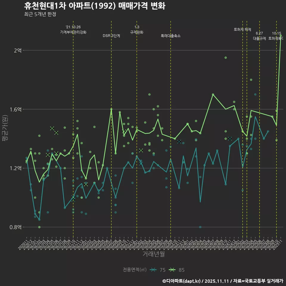 휴천현대1차 아파트(1992) 매매가격 변화