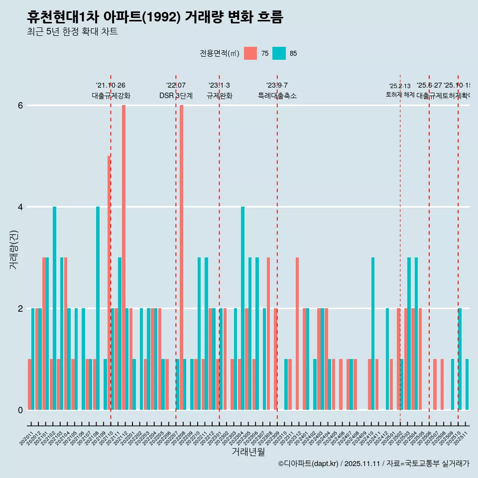 휴천현대1차 아파트(1992) 거래량 변화 흐름