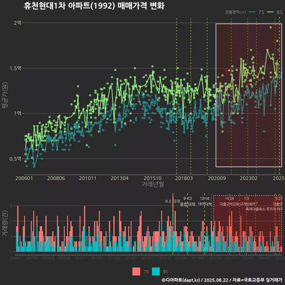 휴천현대1차 아파트(1992) 매매가격 변화