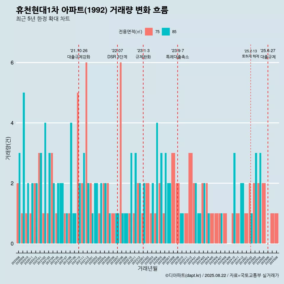 휴천현대1차 아파트(1992) 거래량 변화 흐름