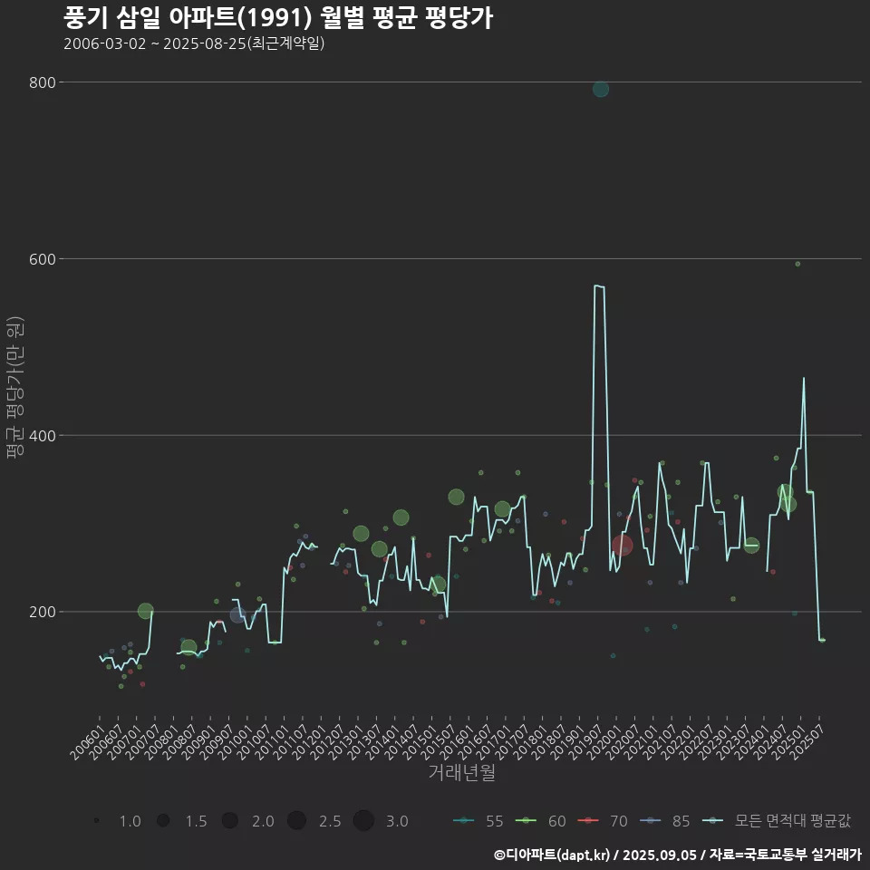 풍기 삼일 아파트(1991) 월별 평균 평당가