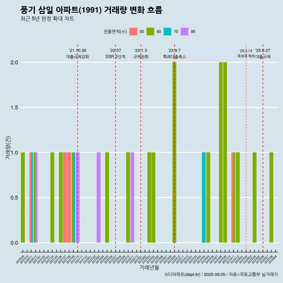 풍기 삼일 아파트(1991) 거래량 변화 흐름