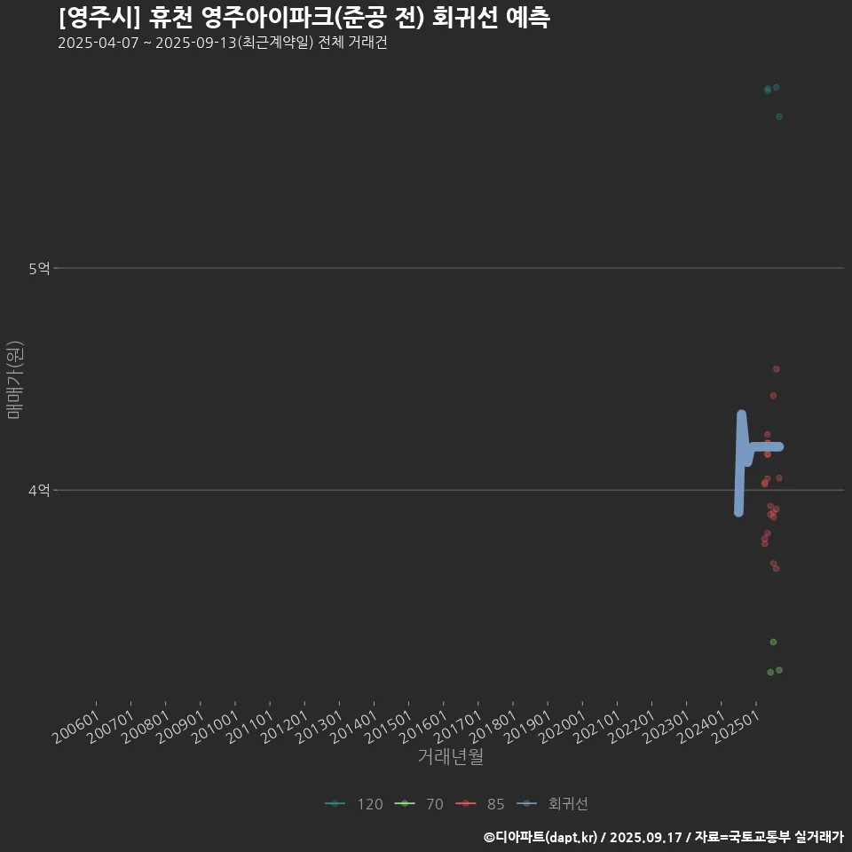 [영주시] 휴천 영주아이파크(준공 전) 회귀선 예측