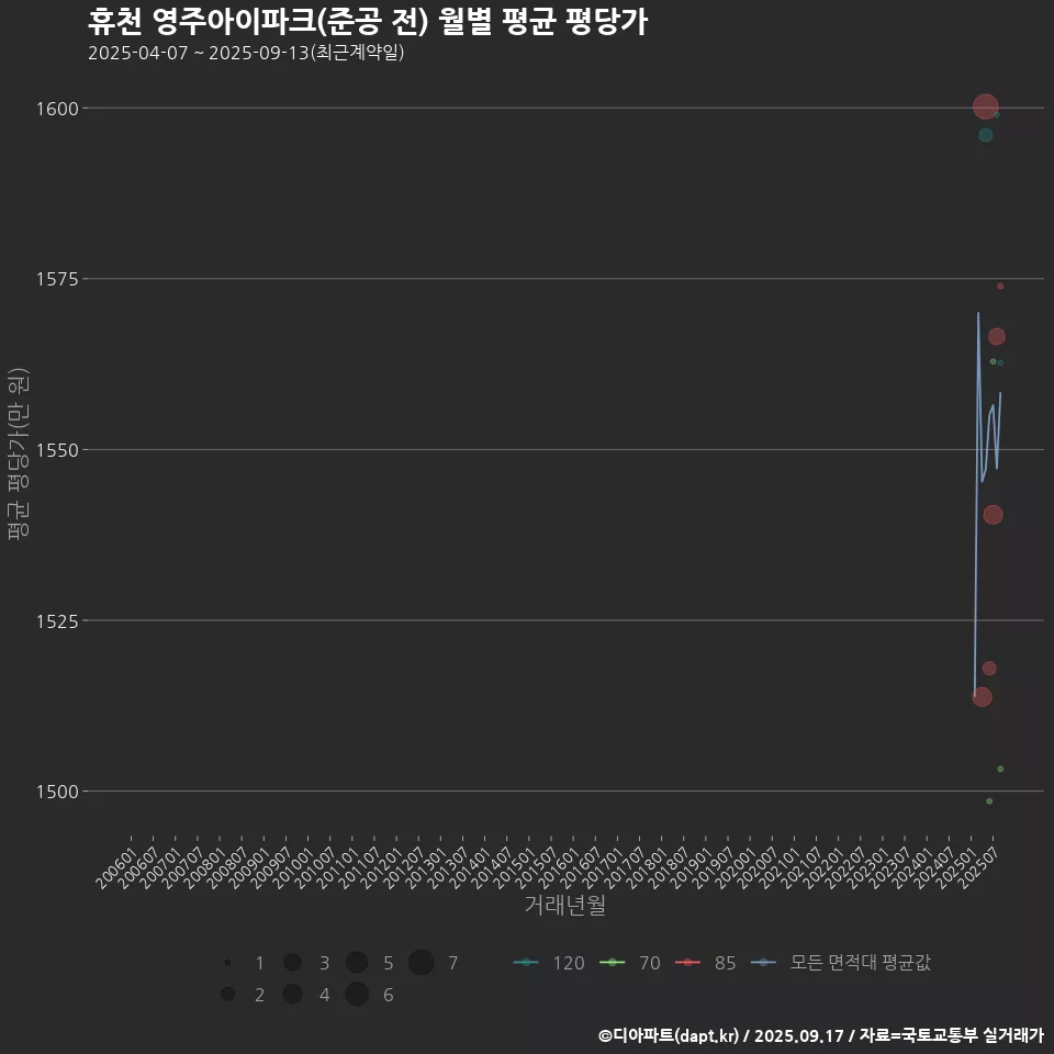 휴천 영주아이파크(준공 전) 월별 평균 평당가
