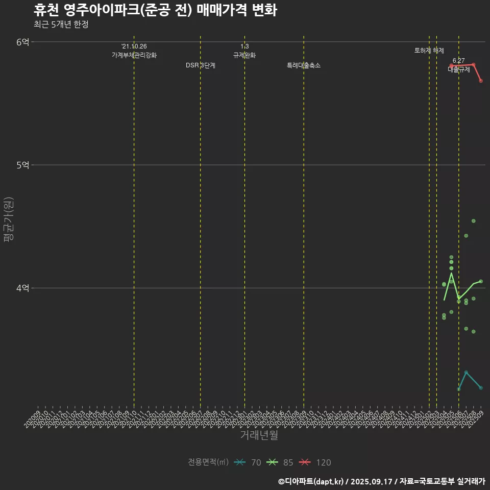 휴천 영주아이파크(준공 전) 매매가격 변화