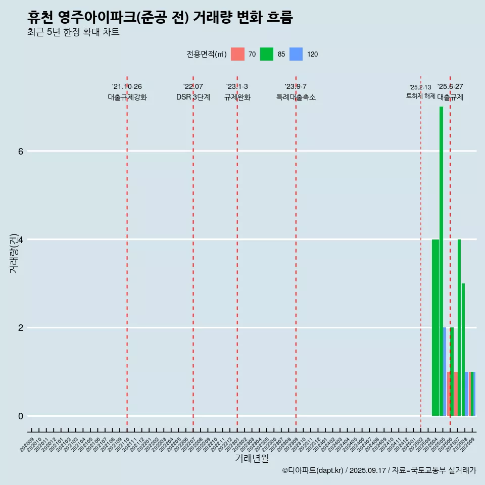 휴천 영주아이파크(준공 전) 거래량 변화 흐름